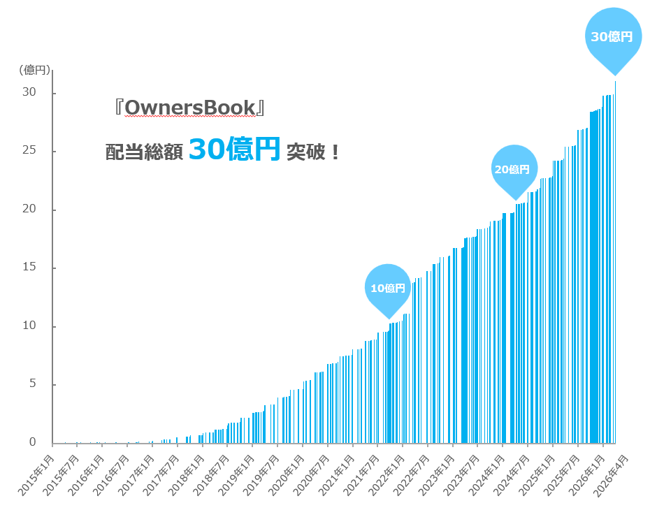 不動産特化型クラウドファンディング『OwnersBook』配当総額の推移